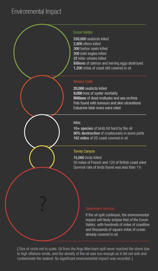 Oil spills infographic